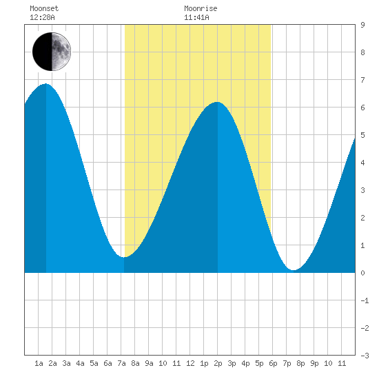 Station Creek tide chart for Saturday, January 28, 2023