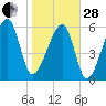 Station Creek tide chart for Saturday, January 28, 2023