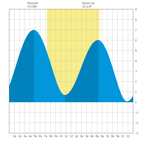 Station Creek tide chart for Monday, January 2, 2023