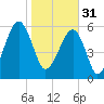 Station Creek tide chart for Tuesday, January 31, 2023