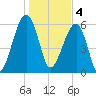 Station Creek tide chart for Wednesday, January 4, 2023