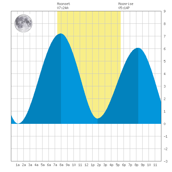 Station Creek tide chart for Friday, January 6, 2023