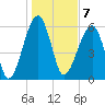 Station Creek tide chart for Saturday, January 7, 2023