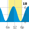 Station Creek tide chart for Friday, February 10, 2023