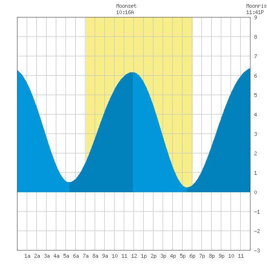 Station Creek tide chart for Saturday, February 11, 2023