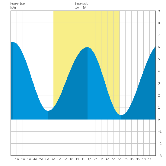 Station Creek tide chart for Sunday, February 12, 2023