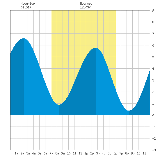 Station Creek tide chart for Tuesday, February 14, 2023