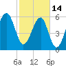 Station Creek tide chart for Tuesday, February 14, 2023