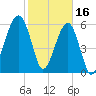 Station Creek tide chart for Thursday, February 16, 2023
