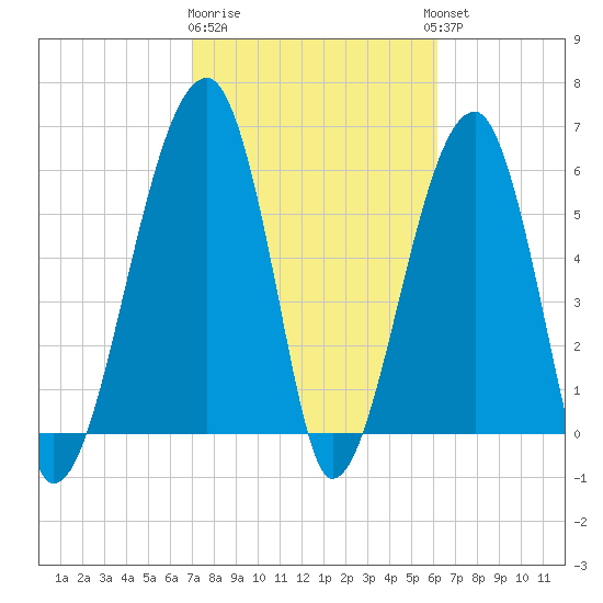 Station Creek tide chart for Sunday, February 19, 2023