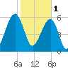 Station Creek tide chart for Wednesday, February 1, 2023