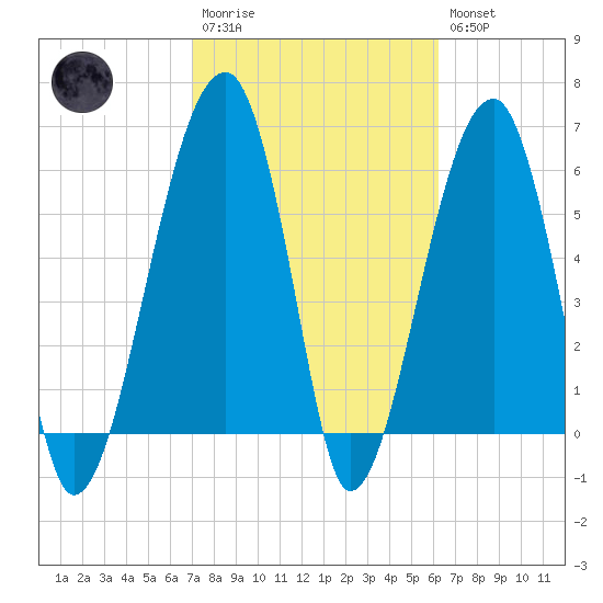 Station Creek tide chart for Monday, February 20, 2023