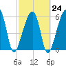 Station Creek tide chart for Friday, February 24, 2023