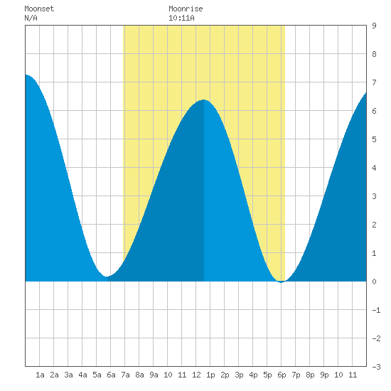 Station Creek tide chart for Saturday, February 25, 2023
