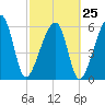 Station Creek tide chart for Saturday, February 25, 2023