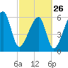 Station Creek tide chart for Sunday, February 26, 2023