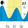 Station Creek tide chart for Monday, February 27, 2023