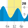 Station Creek tide chart for Tuesday, February 28, 2023
