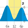 Station Creek tide chart for Thursday, February 2, 2023