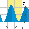 Station Creek tide chart for Tuesday, February 7, 2023