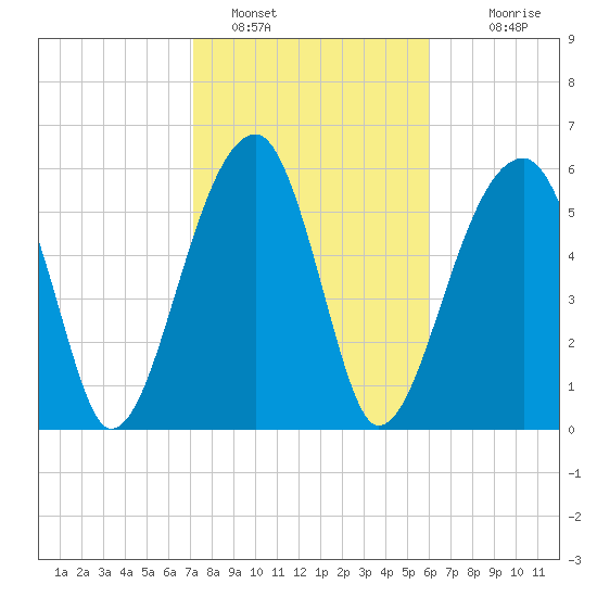 Station Creek tide chart for Wednesday, February 8, 2023
