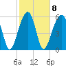 Station Creek tide chart for Wednesday, February 8, 2023