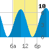 Station Creek tide chart for Friday, March 10, 2023