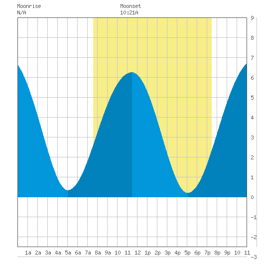 Station Creek tide chart for Sunday, March 12, 2023