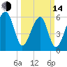 Station Creek tide chart for Tuesday, March 14, 2023