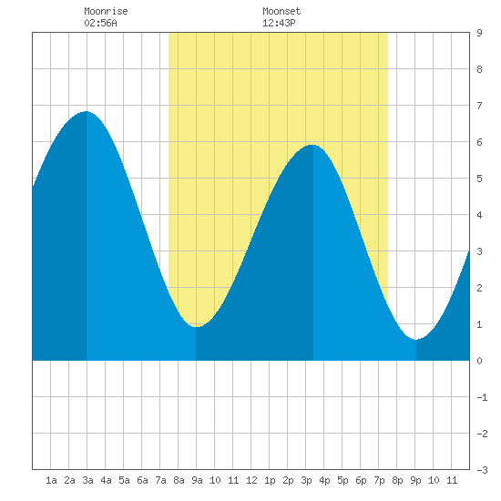 Station Creek tide chart for Wednesday, March 15, 2023