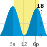 Station Creek tide chart for Saturday, March 18, 2023