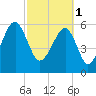 Station Creek tide chart for Wednesday, March 1, 2023
