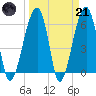 Station Creek tide chart for Tuesday, March 21, 2023