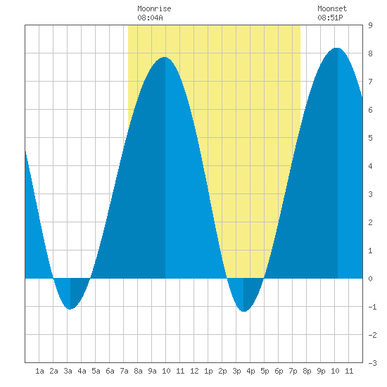 Station Creek tide chart for Wednesday, March 22, 2023