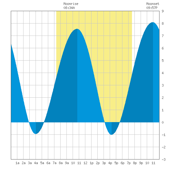 Station Creek tide chart for Thursday, March 23, 2023