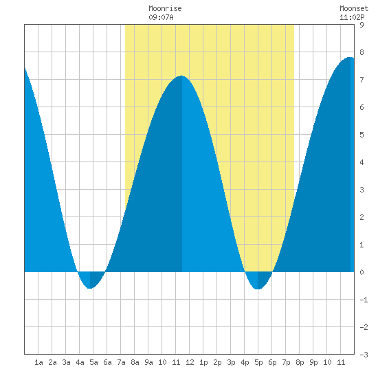 Station Creek tide chart for Friday, March 24, 2023