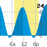 Station Creek tide chart for Friday, March 24, 2023