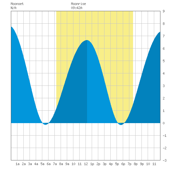 Station Creek tide chart for Saturday, March 25, 2023