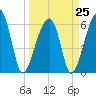 Station Creek tide chart for Saturday, March 25, 2023
