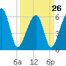 Station Creek tide chart for Sunday, March 26, 2023