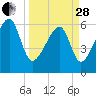 Station Creek tide chart for Tuesday, March 28, 2023