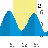 Station Creek tide chart for Thursday, March 2, 2023