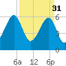 Station Creek tide chart for Friday, March 31, 2023