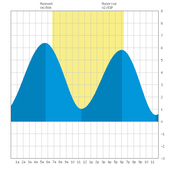 Station Creek tide chart for Friday, March 3, 2023