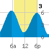 Station Creek tide chart for Friday, March 3, 2023