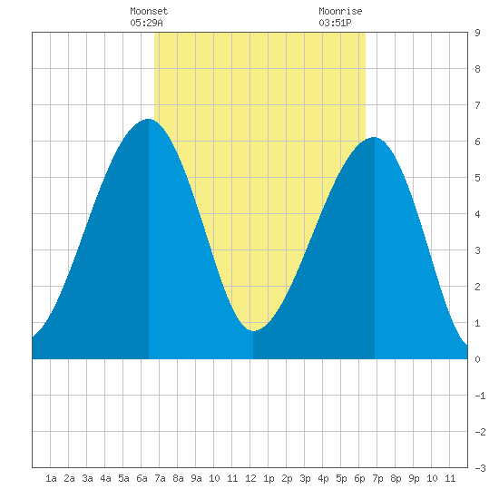 Station Creek tide chart for Saturday, March 4, 2023