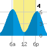 Station Creek tide chart for Saturday, March 4, 2023