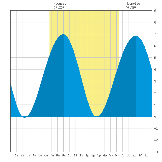 Station Creek tide chart for Wednesday, March 8, 2023