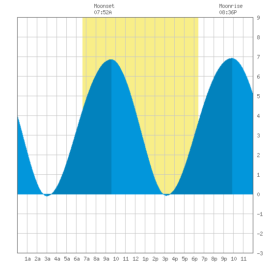 Station Creek tide chart for Thursday, March 9, 2023