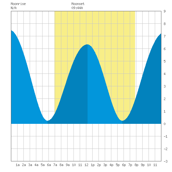Station Creek tide chart for Monday, April 10, 2023